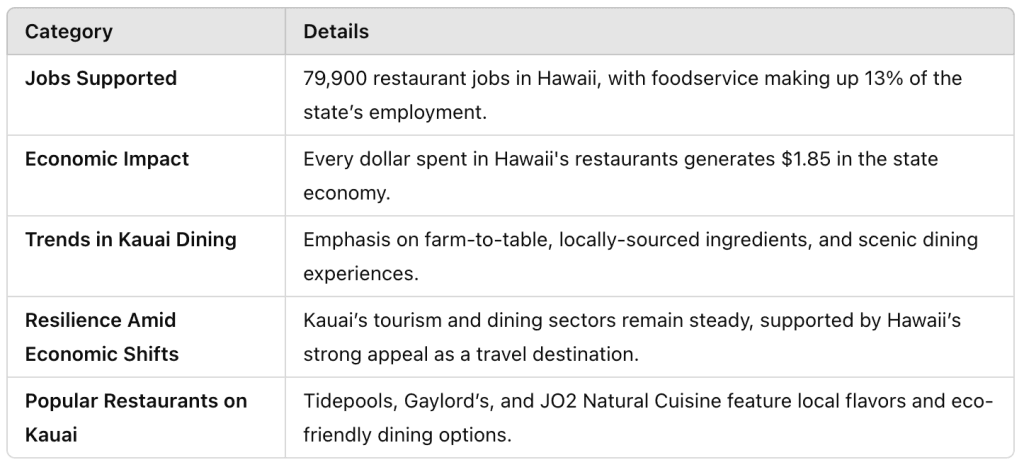 hawaii dining statistics